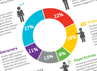 The Workforce Activism Spectrum: infographic, including pro tips for dealing with detractors