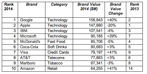 BrandZ 2014 Top 10