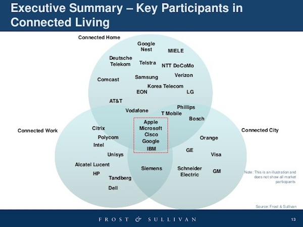 Frost and Sullivan connected living players