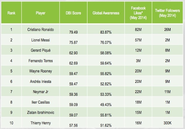 Top10 most marketable footballers