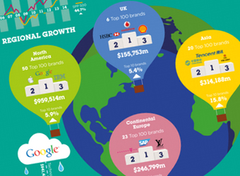 Google pips Apple to take top spot in BrandZ Most Valuable Global Brand rankings