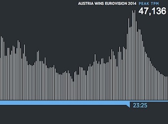 What Eurovision 2014 looked like on Twitter
