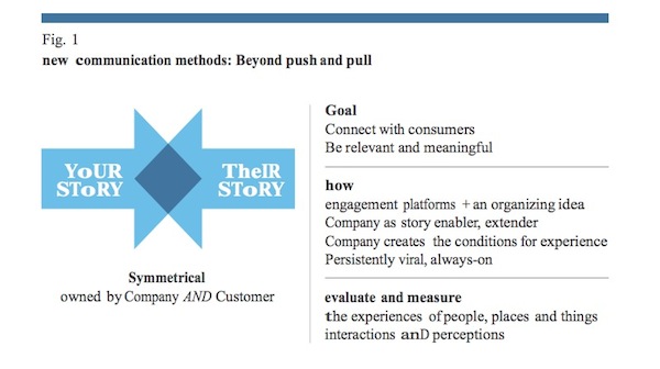 Figure 1 - ROI, ROX, return on experience, return on investment, marketing storytelling