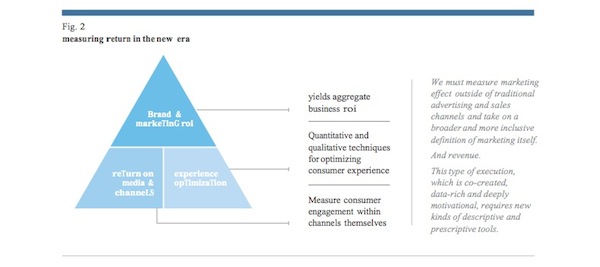 Figure 2 - ROI, ROX, return on experience, return on investment, marketing storytelling