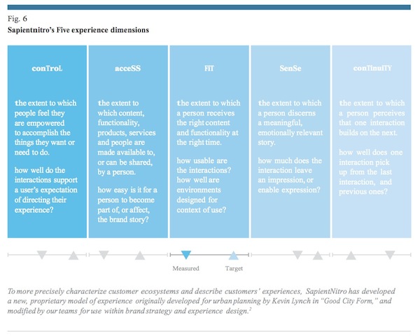 Figure 6 - ROI, ROX, return on experience, return on investment, marketing storytelling