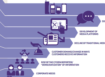 Social media the top agenda item for chief communications officers