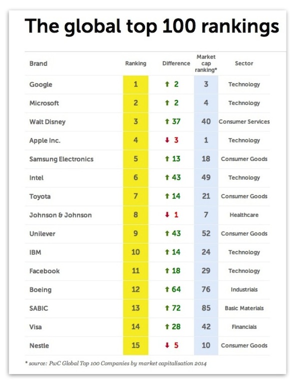 FutureBrand Index ranking 2014 top 15