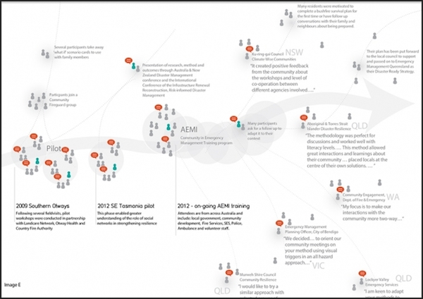 Community-centred innovation