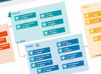 Salesforce.com connects smartphone apps to its Journey Builder product