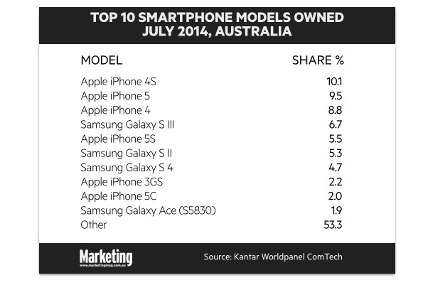 Top 10 Australia smartphone models owned - Kantar Worldpanel Comtech