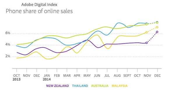 Adobe digital index 2014 online shopping ecommerce phone share