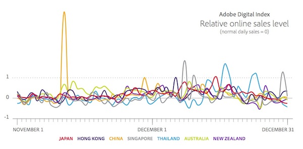 Adobe digital index 2014 online shopping ecommerce sales trends