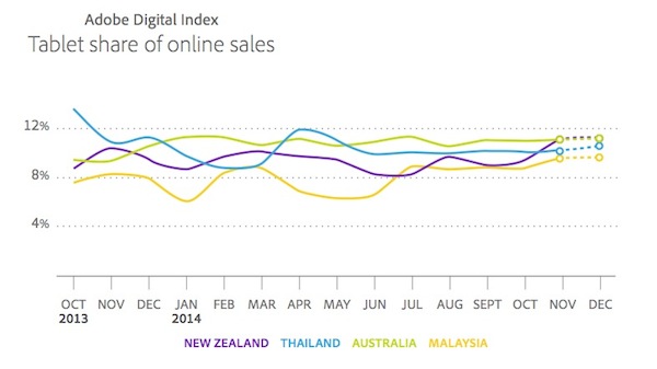 Adobe digital index 2014 online shopping ecommerce tablet share