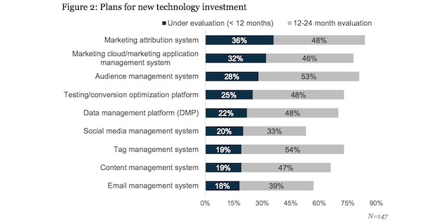 Figure 2 Plans for New Tech Investments Econsultancy Teradata 600w