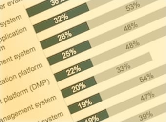 Marketing attribution technology tops enterprise priority list in short term: report