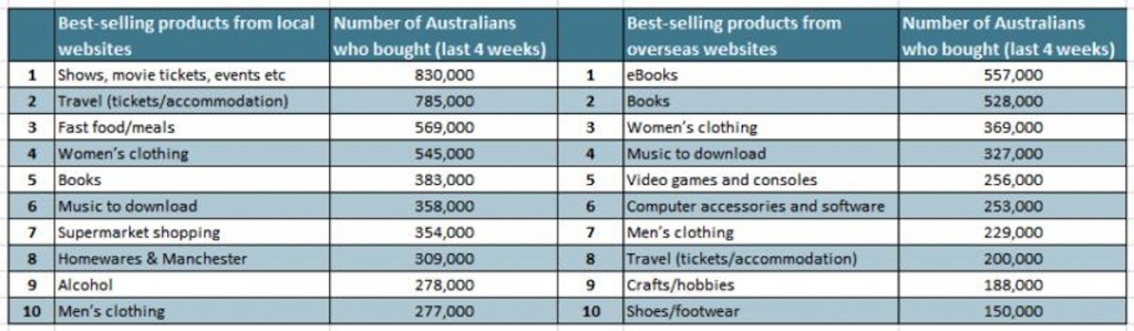 Table showing most popular online shopping items from Australian and overseas websites