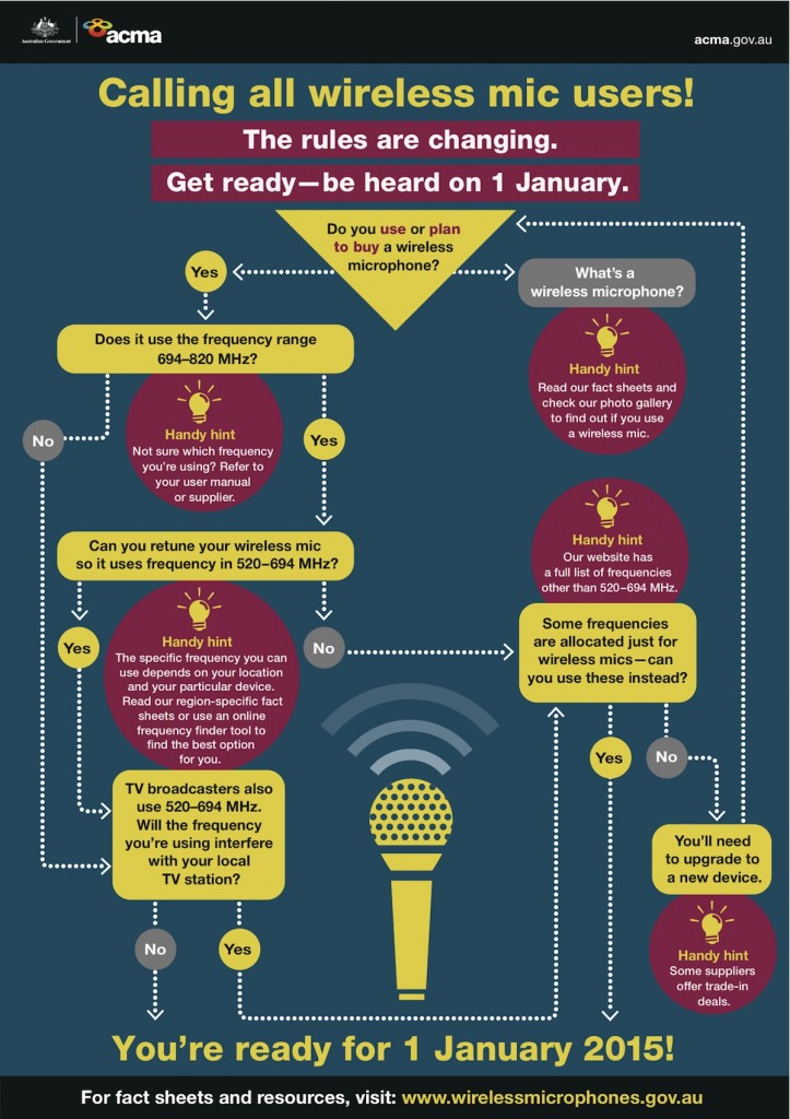 ACMA microphones infographic