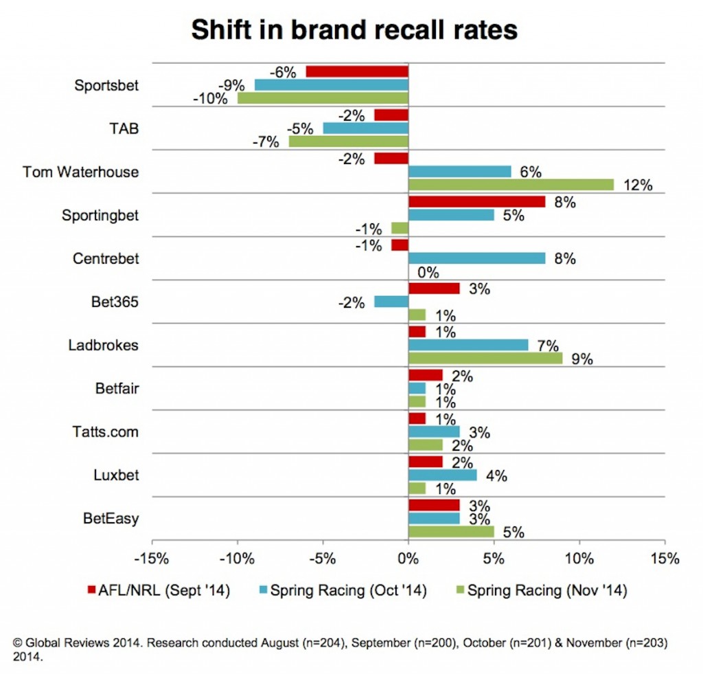 shift in brand recall rates