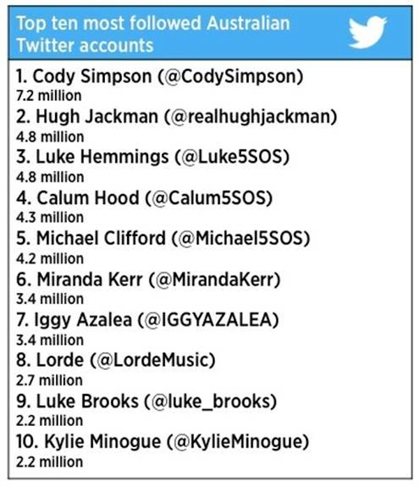 top 10 most followed australian twitter accounts