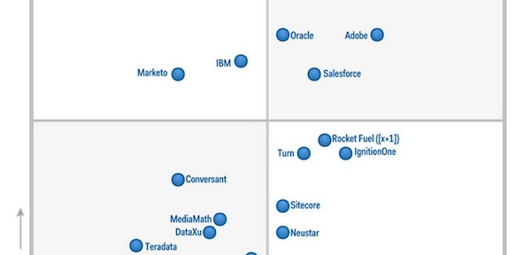 Gartner Magic Quadrant digital marketing hubs compared