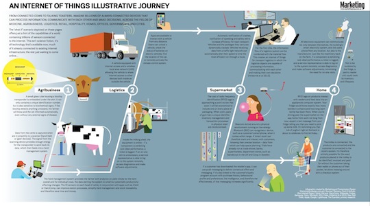 Marketing Magazine Internet of Things infographic from Connect issue PREVIEW540