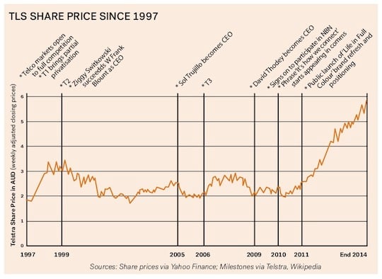 Telstra TLS share price history 540w