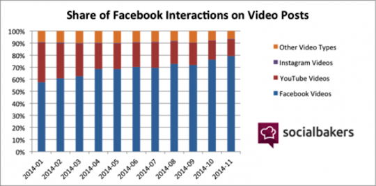 chart facebook interactions 540