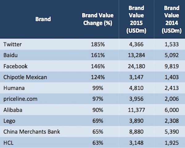 worlds fastest growing brands small