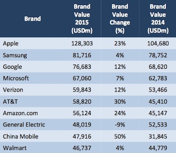 worlds most valuable brands small