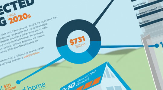 Connected Living 2020: market potential of the internet of things – infographic