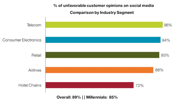 percentage of unfavourable social opinions