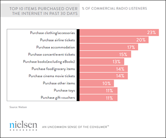 GRAPHIC 2- Top 10 items purchased over the internet by commercial radio listeners (past 30 days)