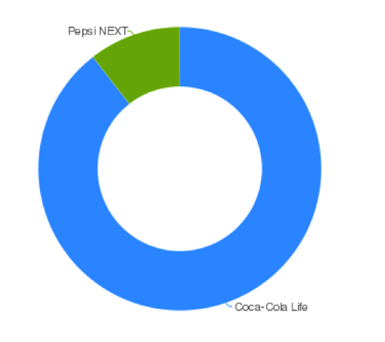 Cola Chart 2015