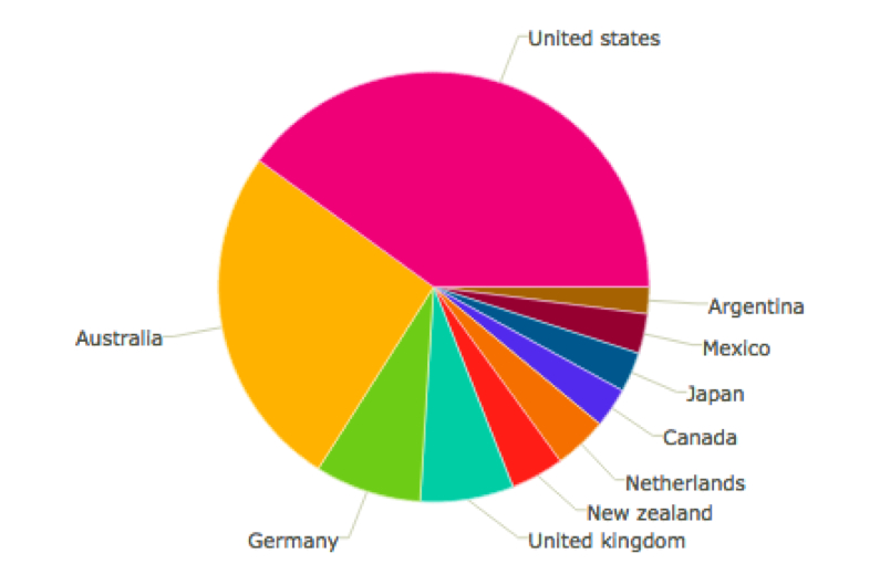 Cola Chart 2015