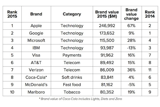 BrandZ top 10 2015 540w