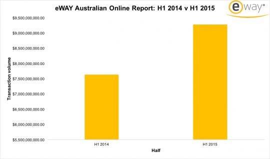 Online shopping continues to surge after record start to 2015