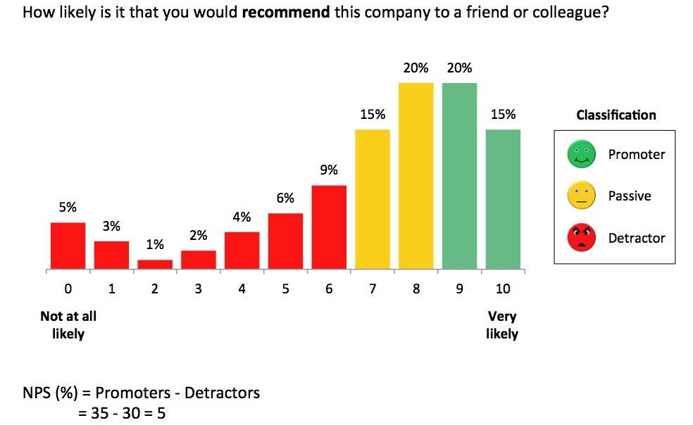 Net Promoter Score Charts Or Graphs In Excel