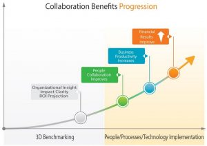 4 collaboration benefits progression