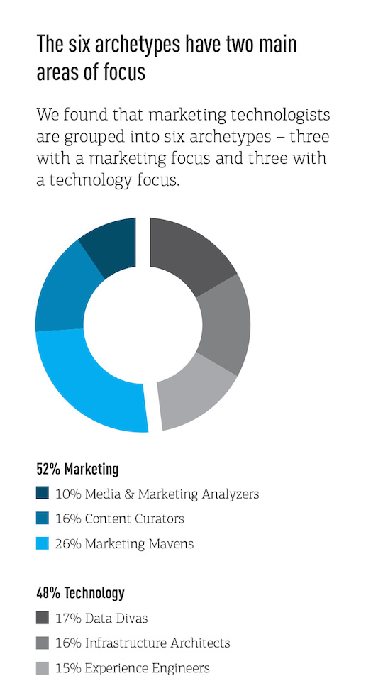 Fig 1 Marketing and Technology archtypes