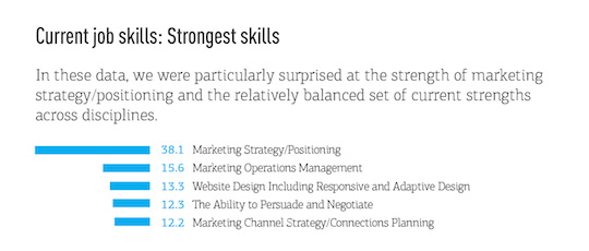 Fig 2 Current job skills