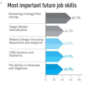 Fig 3 Most important future job skills