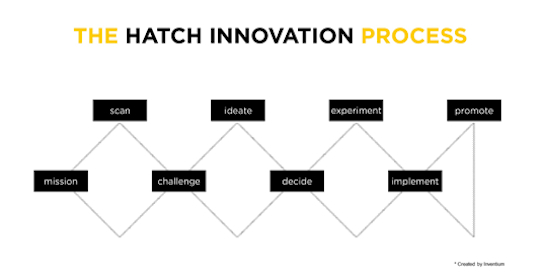 hatch innovation diagram