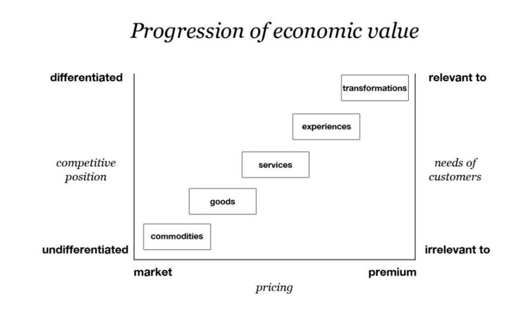 Progression of economic value