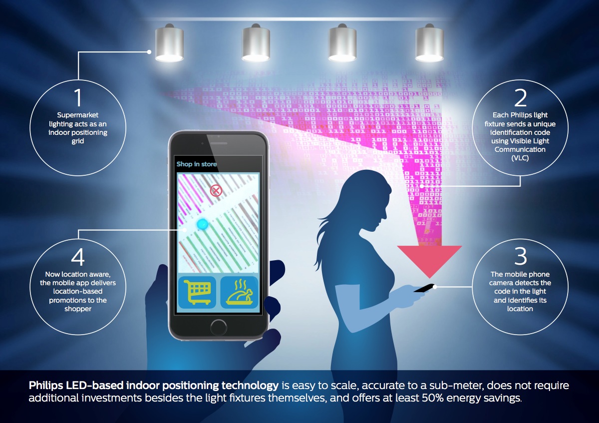 Philips indoor lighting positioning system graphic