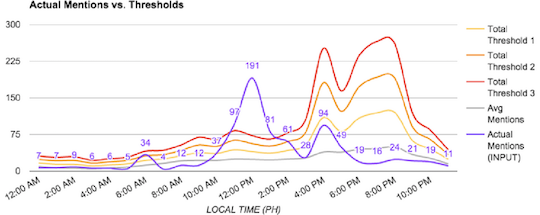 actual mentions v thresholds