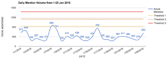 daily mention volume