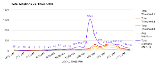 total mentions v thresholds