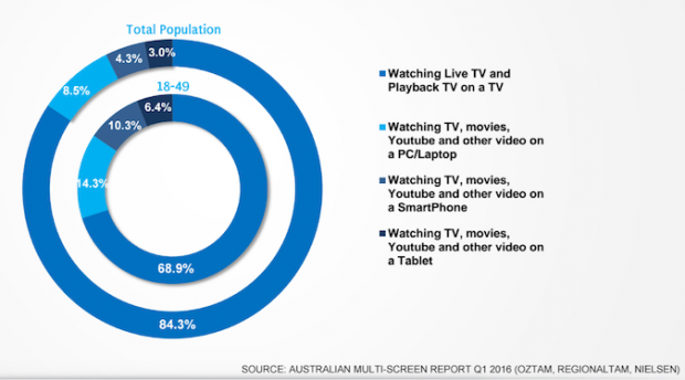 Australians watch 85 hours of broadcast television each month