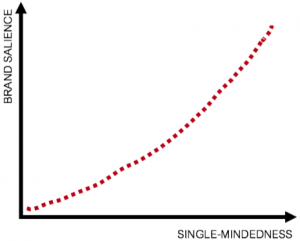 salience v single mindedness