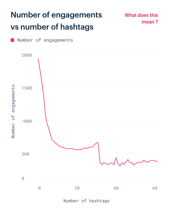 engagement vs hashtags instagram